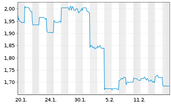 Chart East Buy Holding Ltd. - 1 Monat