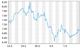 Chart Pagseguro Digital Ltd. - 1 mois