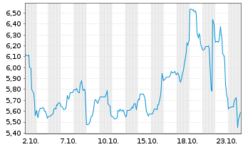 Chart Vertical Aerospace Ltd. - 1 Monat