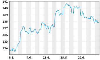 Chart ACATIS Fair Value Aktien Glob. Inh.Ant. CHF-P o.N. - 1 mois