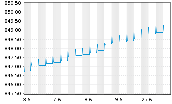 Chart UBS (Lux) Money Mkt Fd - EUR Nam.-An. P-acc o.N. - 1 mois