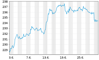 Chart Vontobel Fund - Swiss Franc Bd - 1 Month