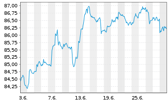 Chart Vontobel-Global Active BondAct.NomAH(hedged)USD oN - 1 Month