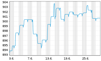 Chart UBS(L.)Strat.-Fx.Inc.S.(EUR) Nam.-An. P-dist o.N. - 1 Month