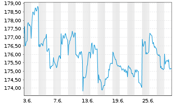 Chart JB Multist.-Japan Stock Fund - 1 mois