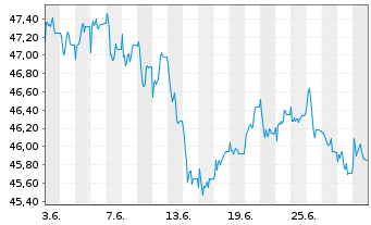 Chart HSBC GIF-European Equity - 1 mois