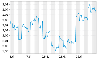 Chart Fidelity Fds-Sust.Japan Equ.Fd Reg.ShsA (Glob.)oN - 1 mois