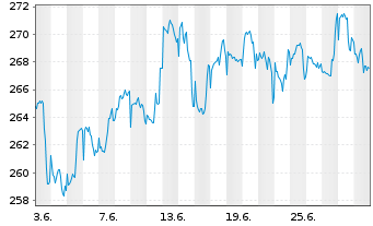 Chart JPMorgan-USSmall Cap Gro.Act.N.A (dis.)DLo.N. - 1 mois