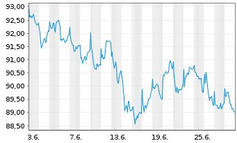 Chart JPMorgan-Europe Small Cap Fund - 1 mois