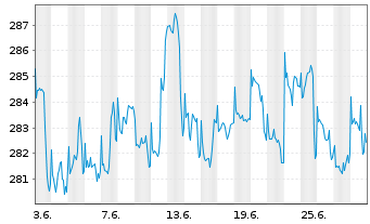 Chart JPMorgan-US Small& Micro Cap A.N. A (dis.) DL o.N. - 1 Month