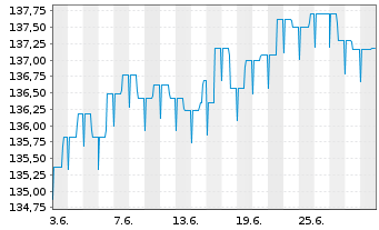 Chart Quint:Essence Strat.Defensive Inhaber-Anteile - 1 mois