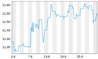 Chart Fidelity Fds-US Dollar Cash Fd R.Sh. A (G.C.) o.N. - 1 mois
