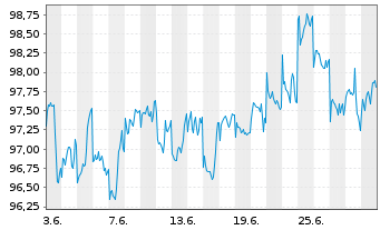 Chart Fr.Temp.Inv.Fds-F.Mut.Beac.Fd Namens-Anteile A - 1 mois