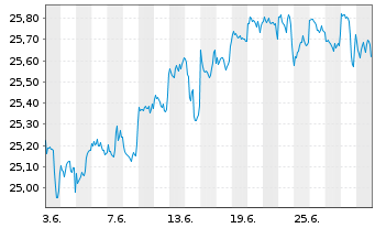 Chart Fidelity-Gl Multi Asset Dynam. R.Shs A(GlobCert)oN - 1 mois