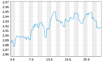Chart ACMBernstein-Glob.Hgh Yld Ptf - 1 Month
