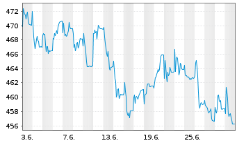 Chart Vitruvius-European Equity - 1 Month