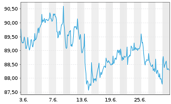Chart AXA Wld Fds-ACT Europe Equity Nam.-Ant.A(auss.) oN - 1 Month