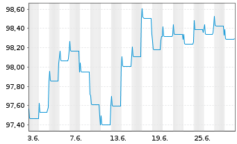 Chart Pictet Funds(LUX)-EUR Corp.Bds N.-Ant. P Distr - 1 mois
