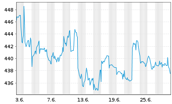 Chart Sparinvest-Global Value Inhaber-Anteile EUR R o.N. - 1 mois