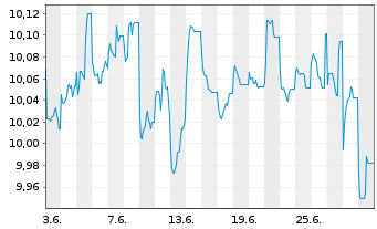 Chart Fr.Temp.Inv.Fds -T.Gl.Bd Fd Nam.-Ant. A Mdis. EUR - 1 mois