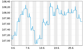 Chart JSS IF-JSS Sust.Bond EUR Namens-Ant. P dist o.N. - 1 Month