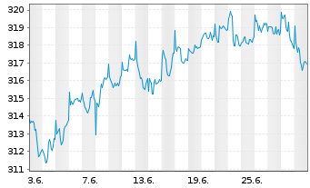 Chart DJE - Multi Asset & Trends Inh.-Ant.PA (EUR) o.N. - 1 Month