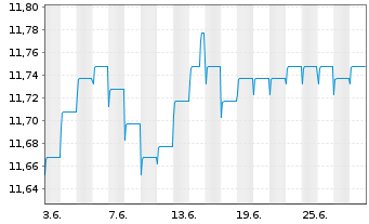 Chart AXA Wld Fds-Euro Credit Plus NamAnt A (auss.) o.N. - 1 Month