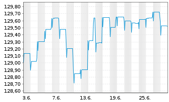 Chart Pictet Fds(LUX)-EUR Sh.M.T.Bds N.-Ant. P Cap - 1 Month