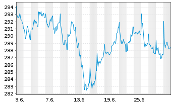 Chart JPMorg.I.-Eur.Strat.Divid.Fd Inhber-Anteile A o.N. - 1 Month