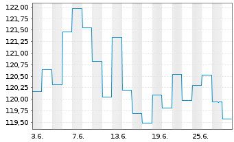 Chart AXA World Fds-Optimal Inc. Nam-Ant A (auss.) o.N. - 1 mois
