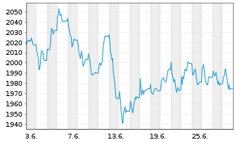 Chart UBAM-Dr.Ehrhardt German Equity Inh.-Anteile R o.N. - 1 mois