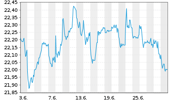 Chart F.Temp.Inv.Fds-T.Growth (EUR) Nam.-A. A(Ydis.)o.N. - 1 mois