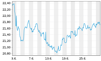 Chart JPMorgan-Global Natural Resou. Act. N.(Acc) EUR oN - 1 mois