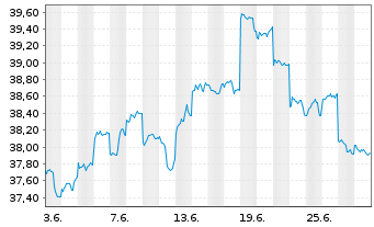 Chart JPMorgan-Greater China FundActi.Nom.A(acc.)DLo.N. - 1 Month
