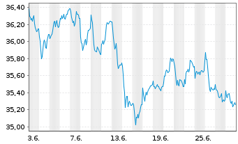 Chart JPMorgan-Europe Dynamic Fund AN. A (acc.) o.N. - 1 mois