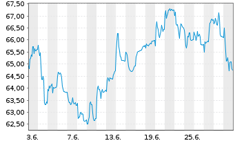 Chart HSBC GIF - Turkey Equity Namens-Ant. A (Cap.) o.N. - 1 Month