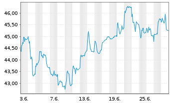 Chart HSBC GIF - Turkey Equity Namens-Ant. A (Dis.) o.N. - 1 mois