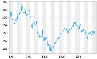 Chart Vontobel-Global Equity Income Act.N. H-EUR(hdg) oN - 1 Month