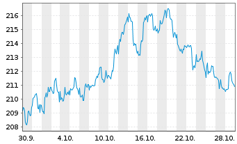 Chart apo Medical Opportunities Inhaber-Anteile R o.N. - 1 Month