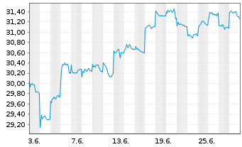 Chart Fr.Temp.Inv.Fds-T.As.Growth Fd Nam.-A. A Ydis.EUR - 1 mois