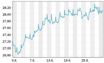 Chart G.Sachs Fds-GS Gl. Core Equity Shs.Base(USD)Close  - 1 mois
