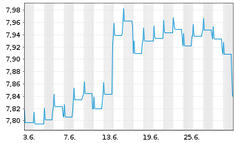 Chart Fidelity Fds-Em. Market Debt Reg. Sh. A USD o.N. - 1 Month