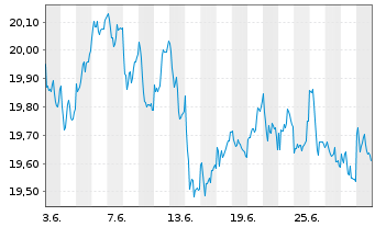Chart Fidelity Fds-Sust.Eur.EquRegShsA AccEUR(Gl.Cert)oN - 1 mois