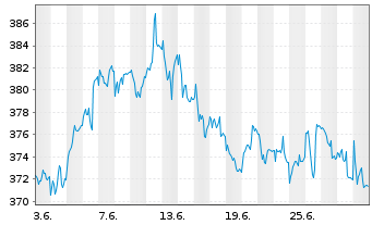 Chart AGIF-All.Eur. Equity Growth Inh.-Ant. A (EUR) o.N. - 1 mois