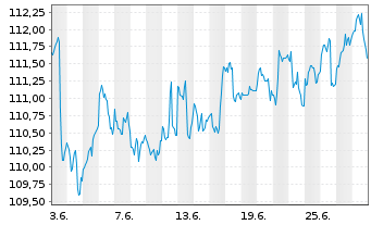 Chart HWB Umb.-HWB PORTFOLIO Plus Fd Inh.Anteile R o.N. - 1 mois