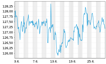 Chart BS Best Str.UL-Trend & Value Inh.-Anteile EUR o.N. - 1 mois
