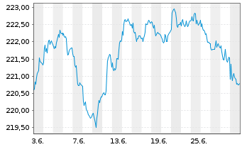 Chart Xtr.II Eurozone Gov.Bond 5-7 - 1 mois