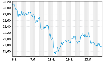 Chart Xtr.Euro Stoxx Qual.Dividend - 1 mois