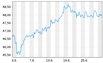 Chart Xtrackers MSCI Emerg.Mkts Swap - 1 mois