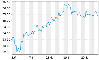 Chart xtrackers MSCI EM As.Scr.Swap - 1 mois